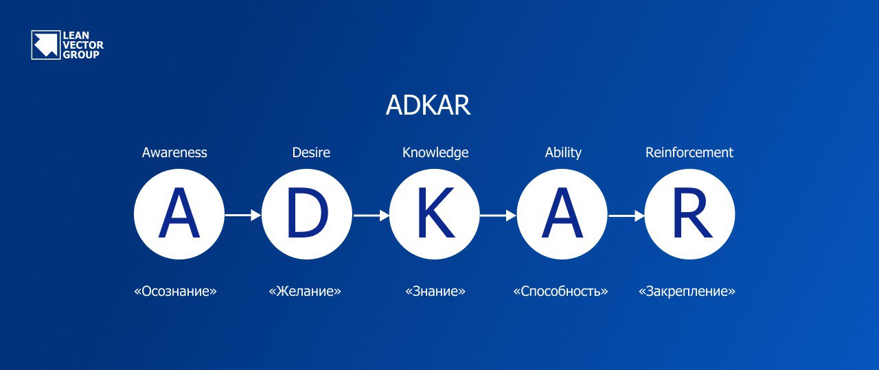 Схема модели ADKAR: Awareness, Desire, Knowledge, Ability, Reinforcement
