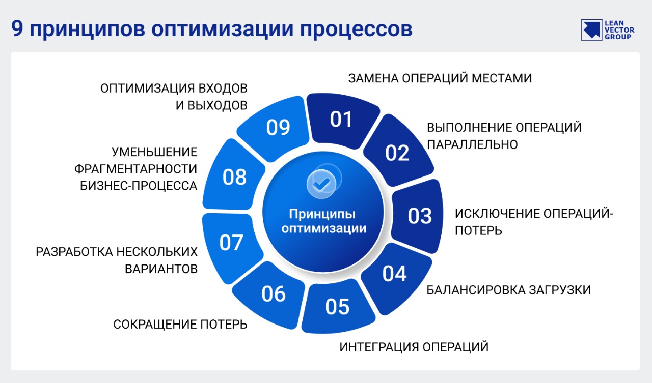 Принципы оптимизации