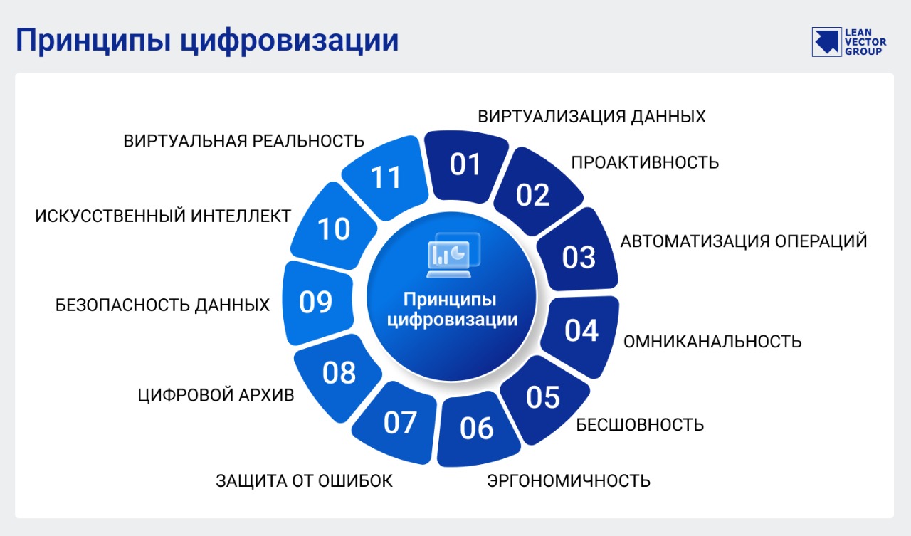 Принципы цифровизации